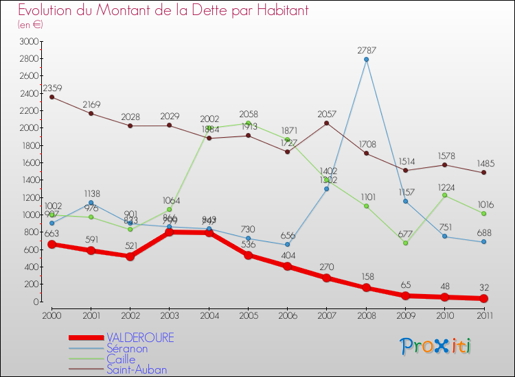 Evolution de la dette par habitant pour la commune de VALDEROURE et les communes proches Comparaison de la dette par habitant pour VALDEROURE et les communes voisines
