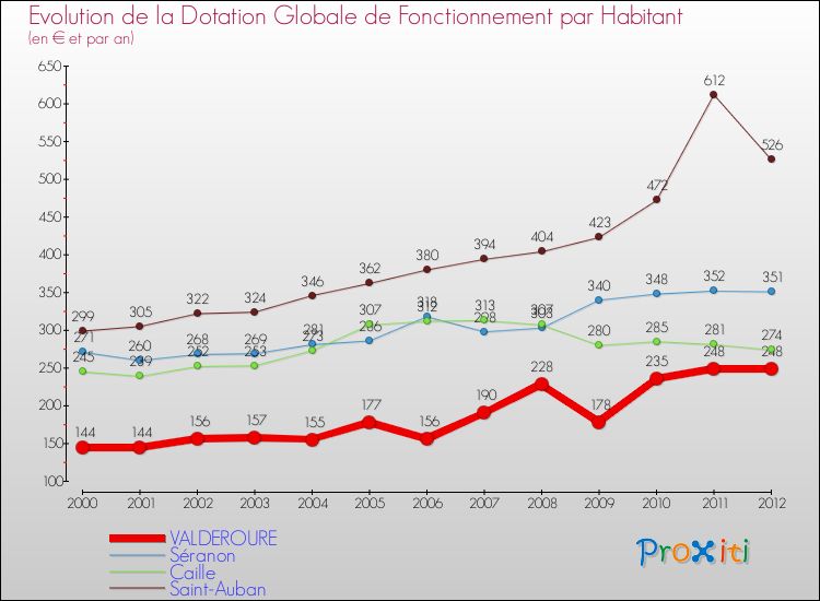 Evolution et montant de la dotation globale de fonctionnement par Habitant pour VALDEROURE et les communes proches Comparaison des dotations globales de fonctionnement par habitant pour VALDEROURE et les communes voisines