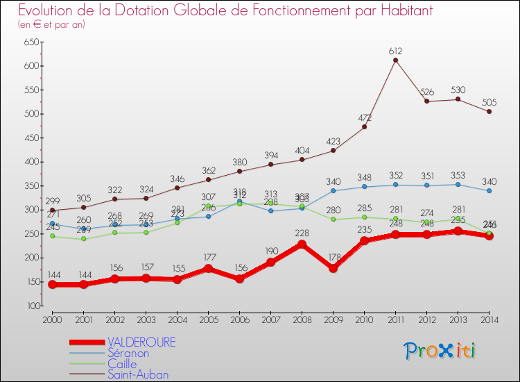 Evolution et montant de la dotation globale de fonctionnement par Habitant pour VALDEROURE et les communes proches de 2000 à 2014. Comparaison des dotations globales de fonctionnement par habitant pour VALDEROURE et les communes voisines de 2000 à 2014.