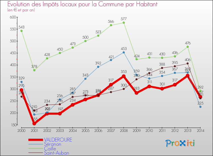 Evolution et montant des impôts locaux par Habitant pour VALDEROURE et les communes proches de 2000 à 2014 Comparaison des impôts locaux par habitant pour VALDEROURE et les communes voisines de 2000 à 2014