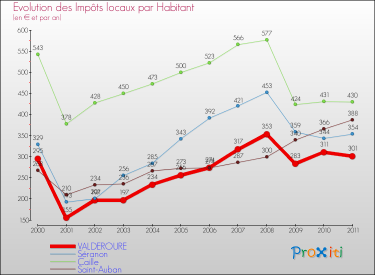 Evolution et montant des impôts locaux par Habitant pour VALDEROURE et les communes proches Comparaison des impôts locaux par habitant pour VALDEROURE et les communes voisines