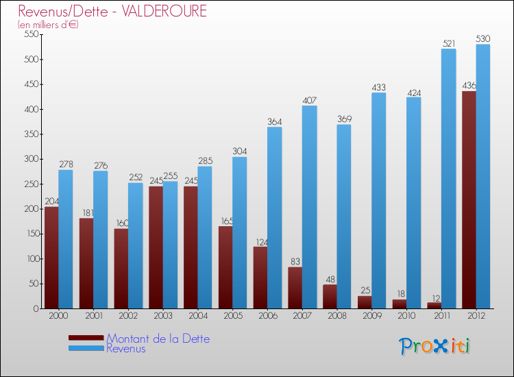Evolution comparée de la dette et des revenus pour la commune de VALDEROURE de 2000 à 2012 Comparaison de la dette et des revenus pour VALDEROURE de 2000 à 2012