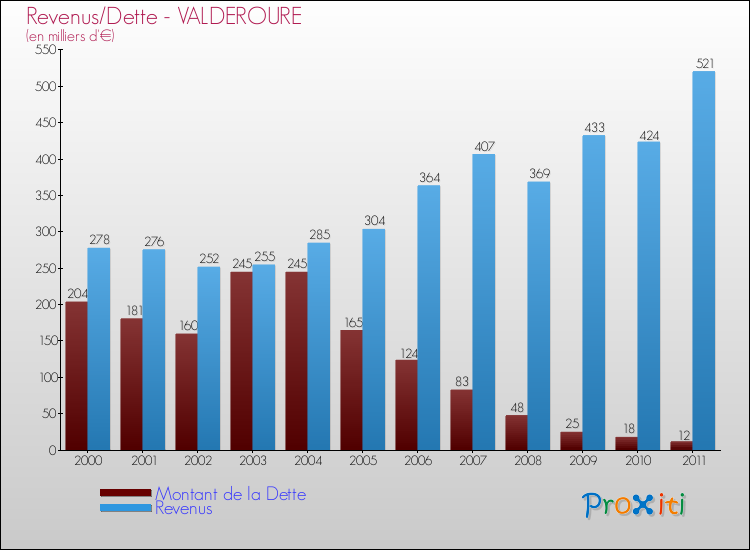 Evolution comparée de la dette et des revenus pour la commune de VALDEROURE de 2000 à 2011 Comparaison de la dette et des revenus pour VALDEROURE de 2000 à 2011
