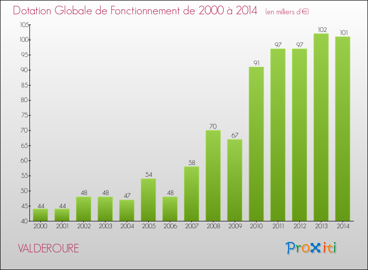 Evolution du montant de la Dotation Globale de Fonctionnement pour la commune de VALDEROURE de 2000 à 2014 Evolution du montant de la Dotation Globale de Fonctionnement pour VALDEROURE de 2000 à 2014