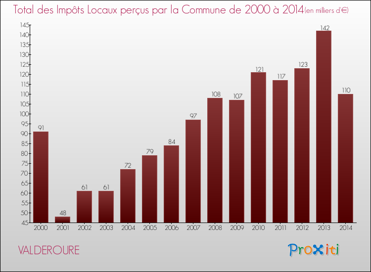 Evolution des Impôts Locaux pour la commune de VALDEROURE de 2000 à 2014 Evolution des Impôts Locaux pour VALDEROURE de 2000 à 2014