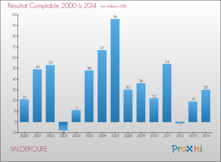 Evolution du résultat comptable pour la commune de VALDEROURE de 2000 à 2014 Evolution du résultat comptable pour VALDEROURE de 2000 à 2014