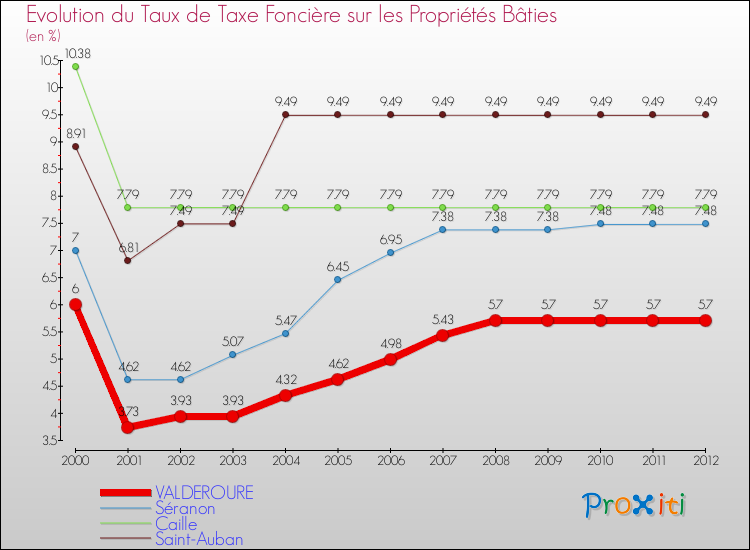 Evolution du taux de la taxe foncière sur le bati pour VALDEROURE et les communes proches de 2000 à 2012 Comparaison des taux de taxe foncière sur le bati pour VALDEROURE et les communes voisines de 2000 à 2012