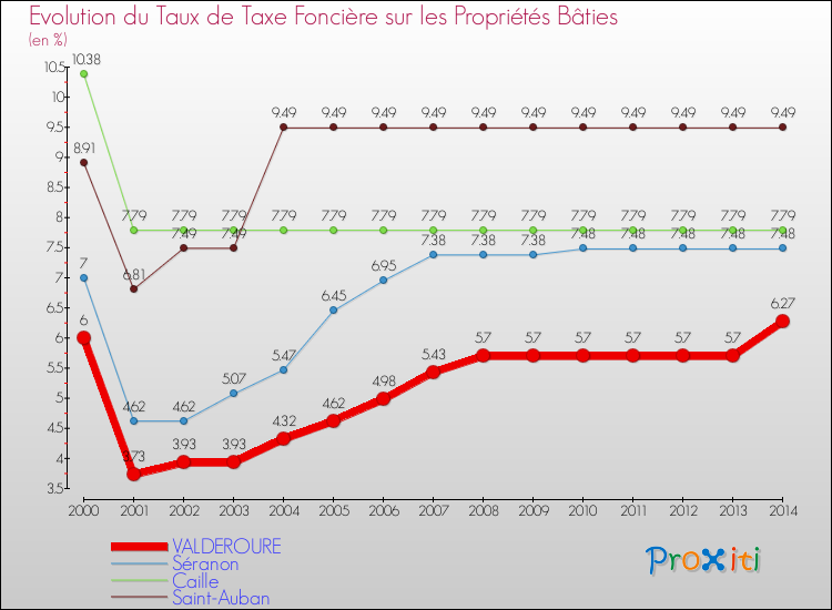 Evolution du taux de la taxe foncière sur le bati pour VALDEROURE et les communes proches de 2000 à 2014 Comparaison des taux de taxe foncière sur le bati pour VALDEROURE et les communes voisines de 2000 à 2014