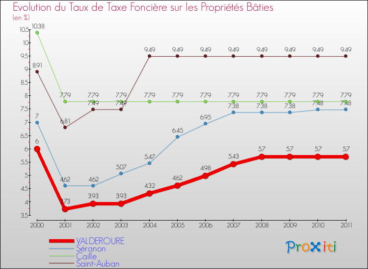 Evolution du taux de la taxe foncière sur le bati pour VALDEROURE et les communes proches Comparaison des taux de taxe foncière sur le bati pour VALDEROURE et les communes voisines
