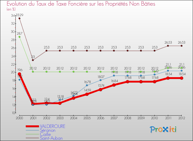 Evolution du taux de la taxe foncière sur les immeubles et terrains non batis pour VALDEROURE et les communes proches de 2000 à 2012 Comparaison des taux de la taxe foncière sur les immeubles et terrains non batis pour VALDEROURE et les communes voisines de 2000 à 2012
