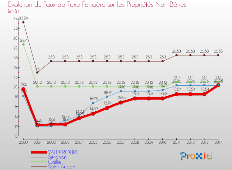 Evolution du taux de la taxe foncière sur les immeubles et terrains non batis pour VALDEROURE et les communes proches de 2000 à 2014 Comparaison des taux de la taxe foncière sur les immeubles et terrains non batis pour VALDEROURE et les communes voisines de 2000 à 2014