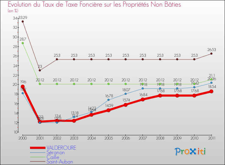 Evolution du taux de la taxe foncière sur les immeubles et terrains non batis pour VALDEROURE et les communes proches Comparaison des taux de la taxe foncière sur les immeubles et terrains non batis pour VALDEROURE et les communes voisines