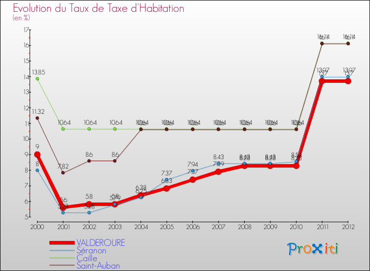 Evolution du taux de la taxe d'habitation pour VALDEROURE et les communes proches Comparaison des taux de la taxe d'habitation pour VALDEROURE et les communes voisines