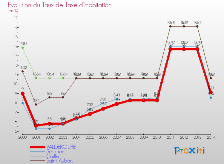 Evolution du taux de la taxe d'habitation pour VALDEROURE et les communes proches de 2000 à 2014 Comparaison des taux de la taxe d'habitation pour VALDEROURE et les communes voisines de 2000 à 2014
