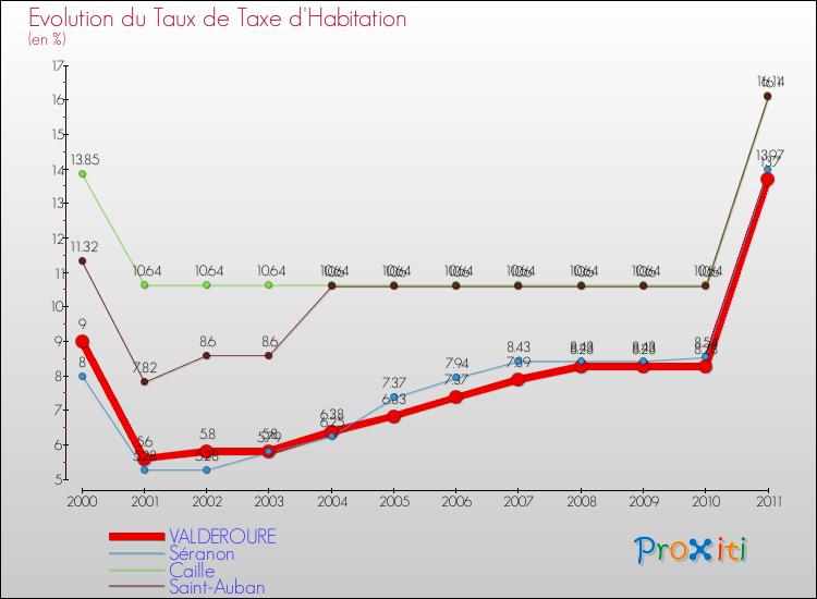 Evolution du taux de la taxe d'habitation pour VALDEROURE et les communes proches Comparaison des taux de la taxe d'habitation pour VALDEROURE et les communes voisines