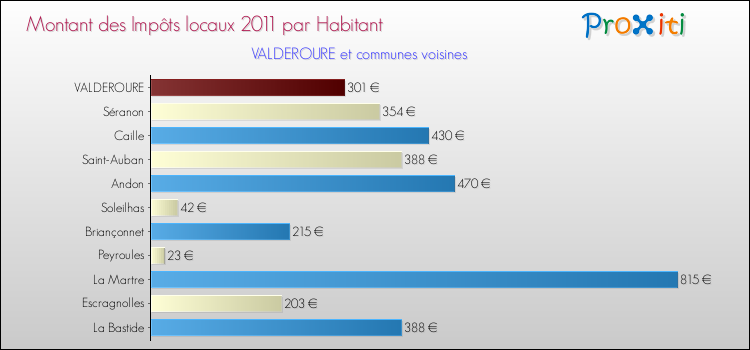 Montant des impôts locaux par Habitant pour VALDEROURE et les communes proches Comparaison des impôts locaux par habitant pour VALDEROURE et les communes voisines