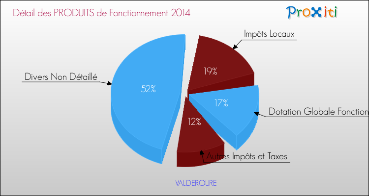 Décomposition du Budget de Fonctionnement 2014 de la commune de VALDEROURE Budget de Fonctionnement 2014 pour la commune de VALDEROURE