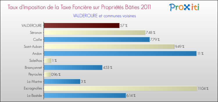 Taux d'imposition de la taxe foncière sur le bati 2011 pour VALDEROURE et les communes proches Comparaison des taux d'imposition de la taxe foncière sur le bati 2011 pour VALDEROURE et les communes voisines