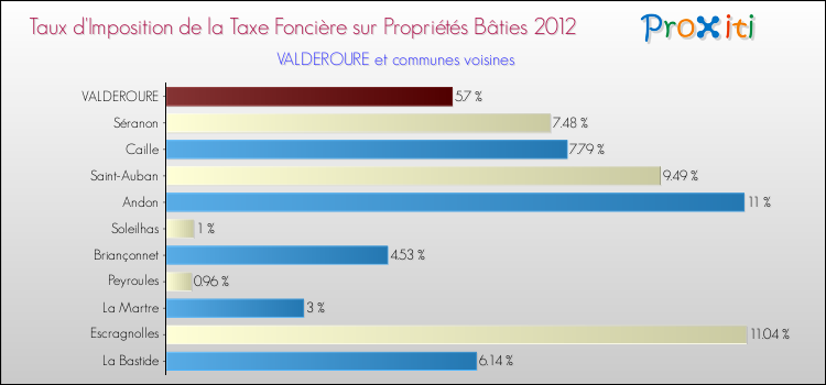 Taux d'imposition de la taxe foncière sur le bati 2012 pour VALDEROURE et les communes proches Comparaison des taux d'imposition de la taxe foncière sur le bati 2012 pour VALDEROURE et les communes voisines
