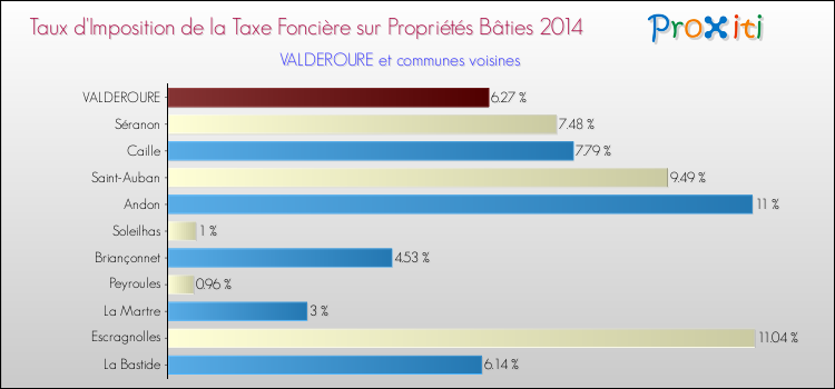 Taux d'imposition de la taxe foncière sur le bati 2014 pour VALDEROURE et les communes proches Comparaison des taux d'imposition de la taxe foncière sur le bati 2014 pour VALDEROURE et les communes voisines