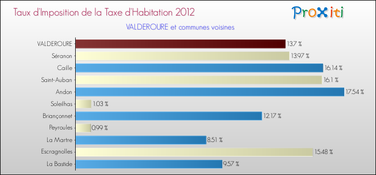 Taux d'imposition de la taxe d'habitation 2012 pour VALDEROURE et les communes proches Comparaison des taux d'imposition de la taxe d'habitation 2012 pour VALDEROURE et les communes voisines