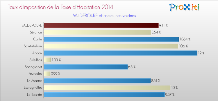 Taux d'imposition de la taxe d'habitation 2014 pour VALDEROURE et les communes proches Comparaison des taux d'imposition de la taxe d'habitation 2014 pour VALDEROURE et les communes voisines