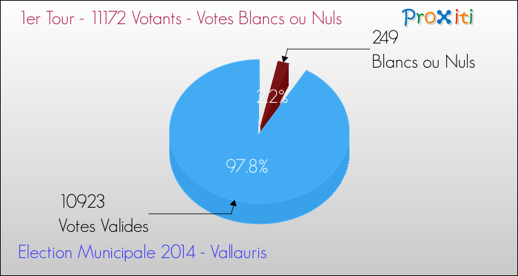 Votes blancs ou nuls au 1er Tour des Elections Municipales 2014 de la commune de Vallauris Elections Municipales 2014 - Votes blancs ou nuls au 1er Tour pour la commune de Vallauris