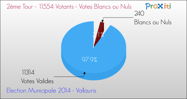Votes blancs ou nuls au 2ème Tour des Elections Municipales 2014 de la commune de Vallauris Elections Municipales 2014 - Votes blancs ou nuls au 2ème Tour pour la commune de Vallauris
