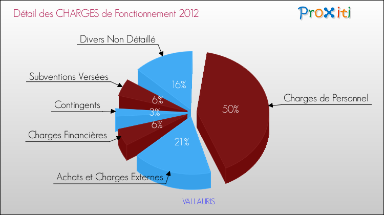 Décomposition des Charges de Fonctionnement 2012 de la commune de VALLAURIS Charges de Fonctionnement 2012 pour la commune de VALLAURIS