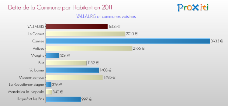 Dette par habitant de la commune en 2011 pour VALLAURIS et les communes proches Comparaison de la dette par habitant de la commune en 2011 pour VALLAURIS et les communes voisines