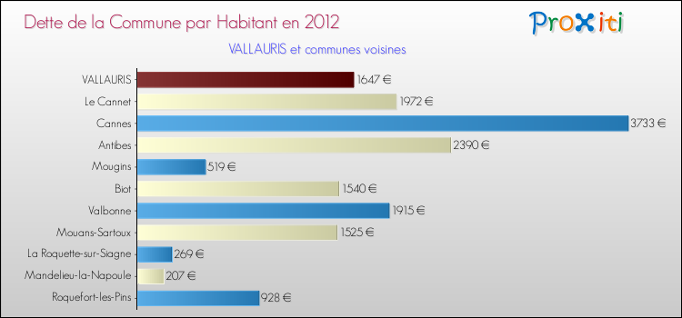 Dette par habitant de la commune en 2012 pour VALLAURIS et les communes proches Comparaison de la dette par habitant de la commune en 2012 pour VALLAURIS et les communes voisines