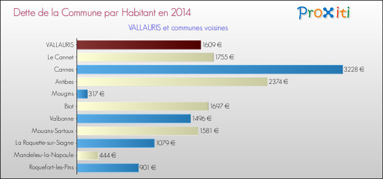 Dette par habitant de la commune en 2014 pour VALLAURIS et les communes proches Comparaison de la dette par habitant de la commune en 2014 pour VALLAURIS et les communes voisines