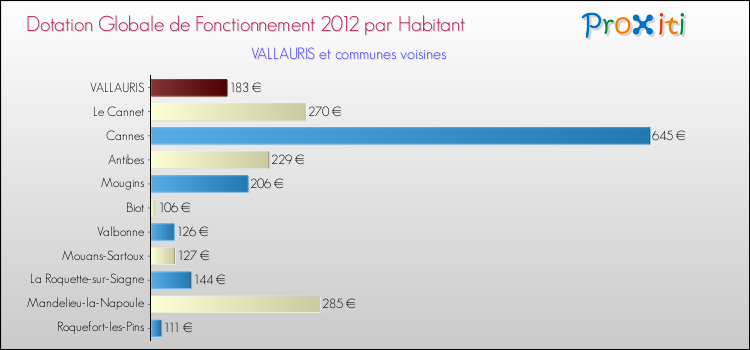 Montant des dotations globales de fonctionnement DGF par Habitant pour VALLAURIS et les communes proches Comparaison des des dotations globales de fonctionnement DGF par habitant pour VALLAURIS et les communes voisines