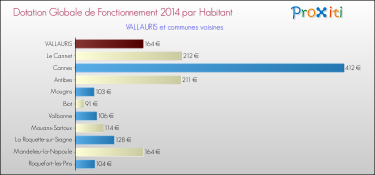 Montant des dotations globales de fonctionnement DGF par Habitant pour VALLAURIS et les communes proches en 2014. Comparaison des des dotations globales de fonctionnement DGF par habitant pour VALLAURIS et les communes voisines en 2014.