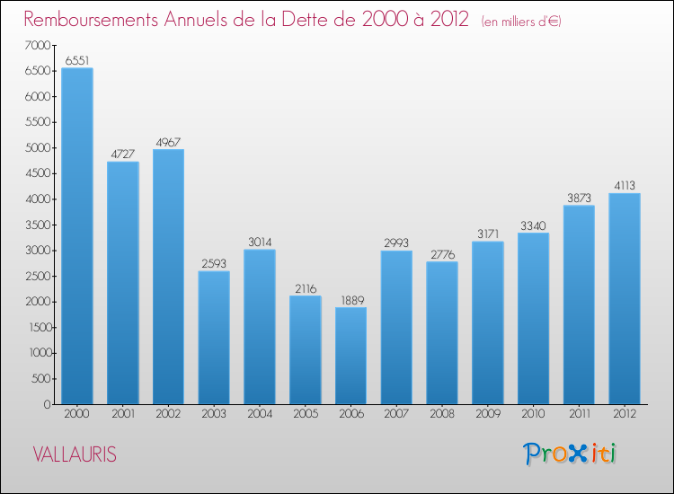 Evolution de l'annuité de la dette pour la commune de VALLAURIS de 2000 à 2012 Annuités de la dette pour VALLAURIS de 2000 à 2012