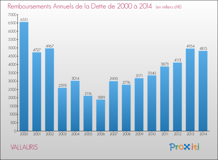 Evolution de l'annuité de la dette pour la commune de VALLAURIS de 2000 à 2014 Annuités de la dette pour VALLAURIS de 2000 à 2014