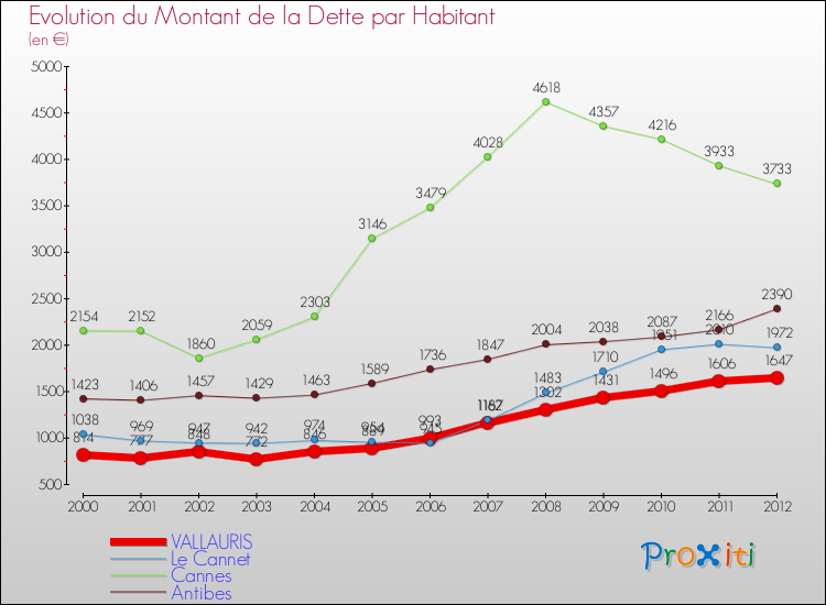 Evolution de la dette par habitant pour la commune de VALLAURIS et les communes proches de 2000 à 2012 Comparaison de la dette par habitant pour VALLAURIS et les communes voisines de 2000 à 2012