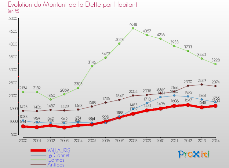 Evolution de la dette par habitant pour la commune de VALLAURIS et les communes proches de 2000 à 2014 Comparaison de la dette par habitant pour VALLAURIS et les communes voisines de 2000 à 2014