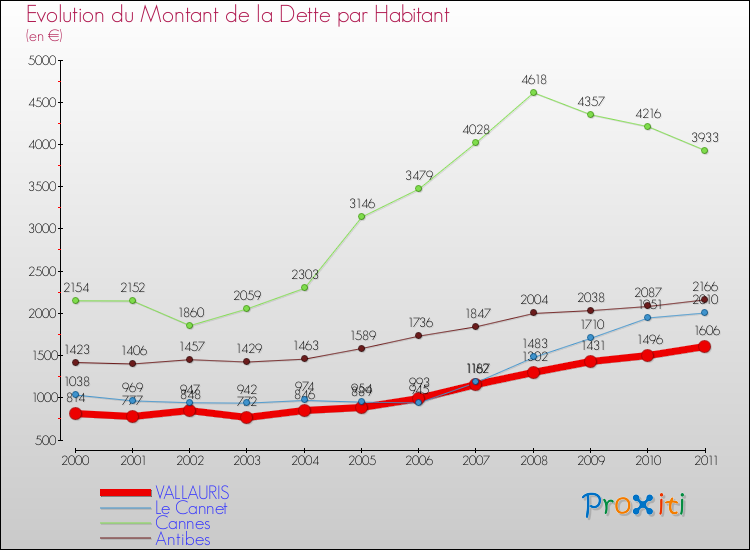Evolution de la dette par habitant pour la commune de VALLAURIS et les communes proches Comparaison de la dette par habitant pour VALLAURIS et les communes voisines