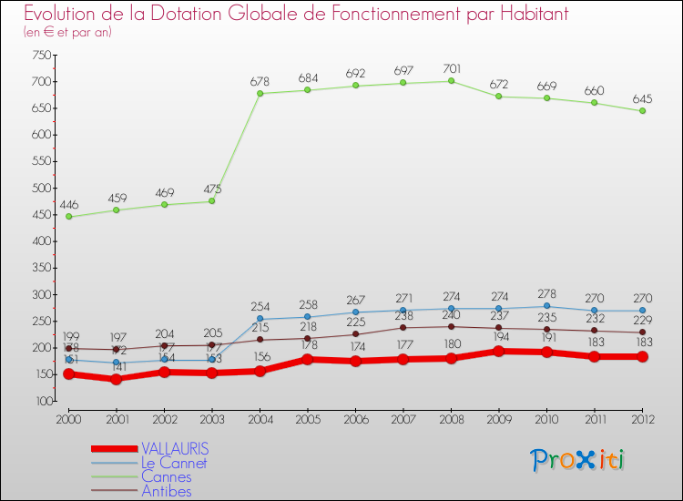 Evolution et montant de la dotation globale de fonctionnement par Habitant pour VALLAURIS et les communes proches Comparaison des dotations globales de fonctionnement par habitant pour VALLAURIS et les communes voisines