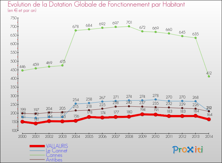 Evolution et montant de la dotation globale de fonctionnement par Habitant pour VALLAURIS et les communes proches de 2000 à 2014. Comparaison des dotations globales de fonctionnement par habitant pour VALLAURIS et les communes voisines de 2000 à 2014.