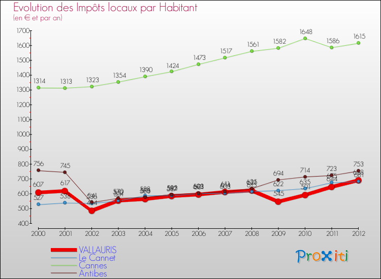 Evolution et montant des impôts locaux par Habitant pour VALLAURIS et les communes proches Comparaison des impôts locaux par habitant pour VALLAURIS et les communes voisines