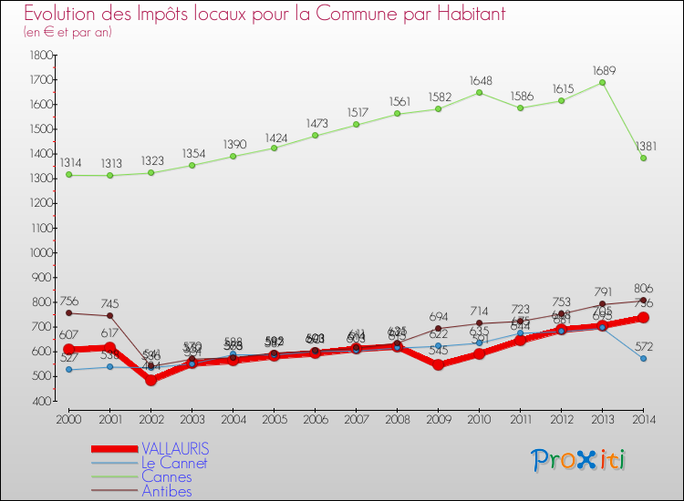 Evolution et montant des impôts locaux par Habitant pour VALLAURIS et les communes proches de 2000 à 2014 Comparaison des impôts locaux par habitant pour VALLAURIS et les communes voisines de 2000 à 2014