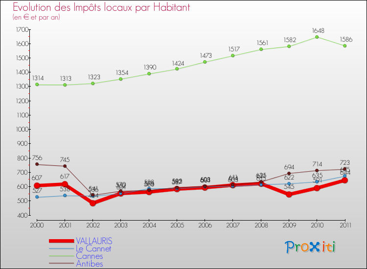 Evolution et montant des impôts locaux par Habitant pour VALLAURIS et les communes proches Comparaison des impôts locaux par habitant pour VALLAURIS et les communes voisines