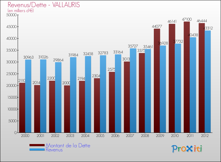 Evolution comparée de la dette et des revenus pour la commune de VALLAURIS de 2000 à 2012 Comparaison de la dette et des revenus pour VALLAURIS de 2000 à 2012