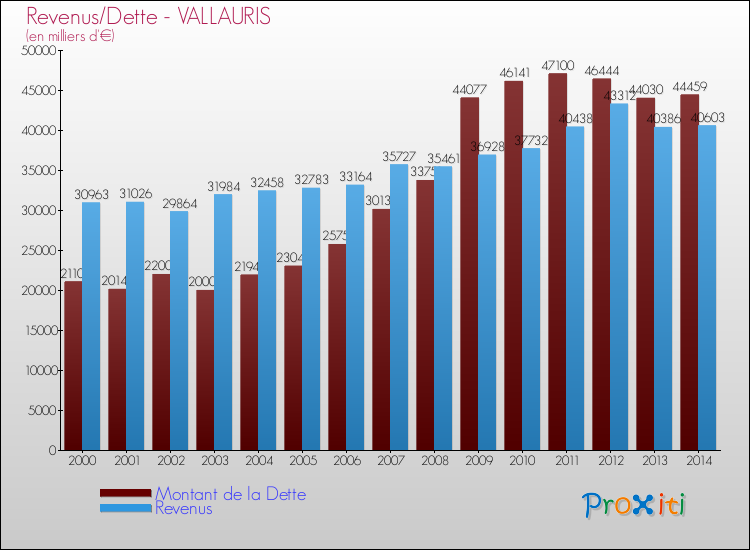 Evolution comparée de la dette et des revenus pour la commune de VALLAURIS de 2000 à 2014 Comparaison de la dette et des revenus pour VALLAURIS de 2000 à 2014