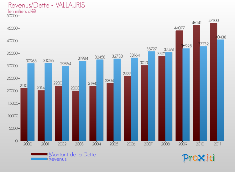 Evolution comparée de la dette et des revenus pour la commune de VALLAURIS de 2000 à 2011 Comparaison de la dette et des revenus pour VALLAURIS de 2000 à 2011