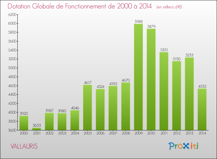 Evolution du montant de la Dotation Globale de Fonctionnement pour la commune de VALLAURIS de 2000 à 2014 Evolution du montant de la Dotation Globale de Fonctionnement pour VALLAURIS de 2000 à 2014