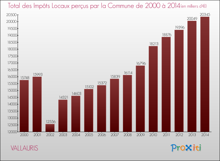 Evolution des Impôts Locaux pour la commune de VALLAURIS de 2000 à 2014 Evolution des Impôts Locaux pour VALLAURIS de 2000 à 2014
