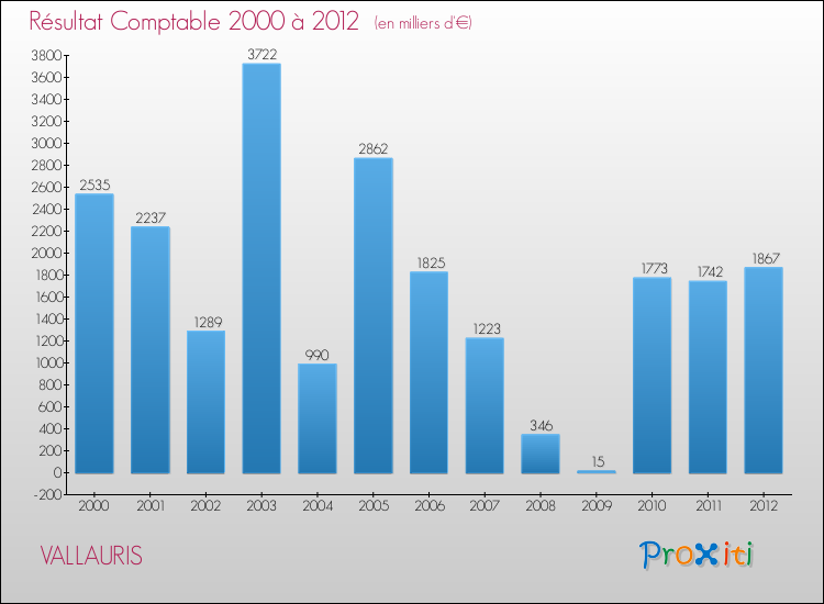 Evolution du résultat comptable pour la commune de VALLAURIS de 2000 à 2012 Evolution du résultat comptable pour VALLAURIS de 2000 à 2012